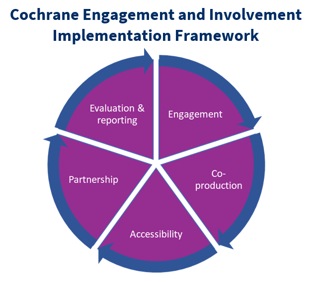 Engagement and involvement framework
